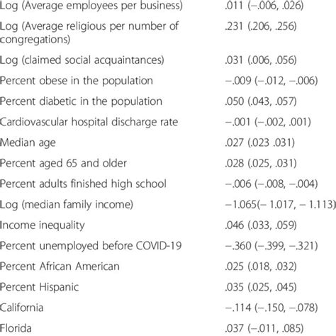 Poisson Regression Coefficients And 95 Percent Confidence Intervals Of Download Scientific