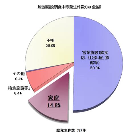 家庭でできる食中毒予防～6つのポイント～ 岡山県ホームページ（生活衛生課）