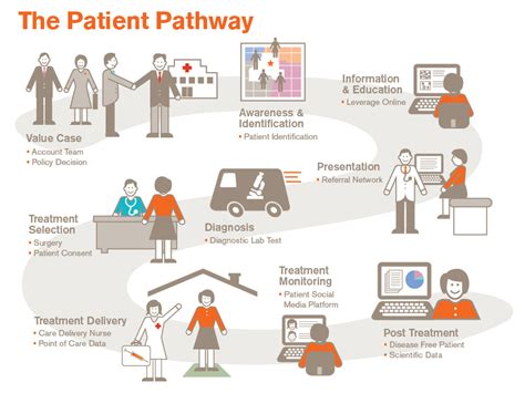 Patient Pathway