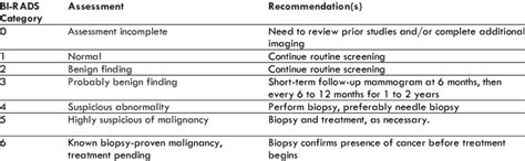 Guide To Mammography Reports Bi Rads Terminology Aafp 59 Off