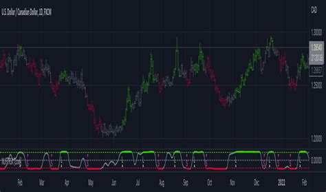 Fisher Transform Technical Indicators Indicators And Signals