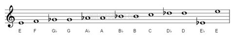 E Chromatic Ukulele Scale