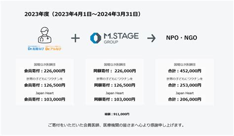 “持続可能な社会の実現”へ。「マッチングギフト制度」で支援団体への寄付を実施 エムプラット 変化する時代に、進化できる医療経営を