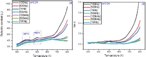 A Variation Of Relative Permittivity ε R And B Tangent Loss Tanδ Download Scientific