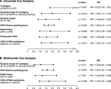 Forest Plot Of The Univariate A And Multivariate B Cox Proportional