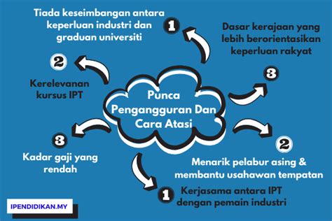 Statistik Pengangguran Siswazah Di Malaysia 2020