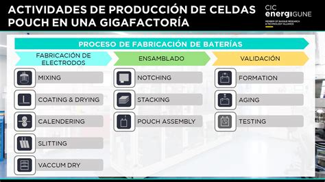 C Mo Se Fabrican Las Bater As Dentro De Una Gigafactor A Cic Energigune