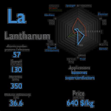 What is Lanthanum - Properties of Lanthanum Element - Symbol La ...