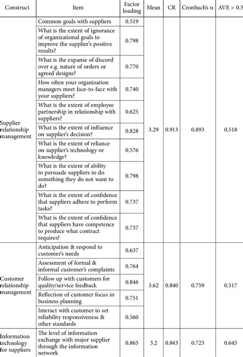 Validity And Reliability Measures Download Scientific Diagram