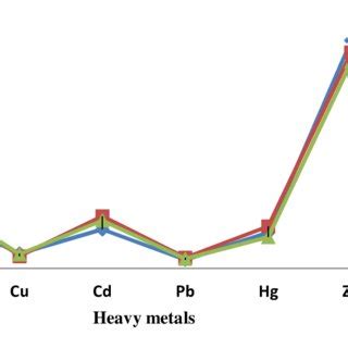 Occurance Of As Cu Cd Pb Hg And Zn In Ground Water Samples