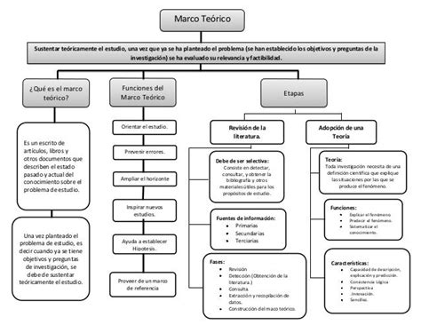 Marco Teorico Mapa Conceptual