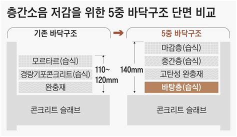 층간소음 5중 바닥으로 잡는다 Gs건설 국내 최초로 특허 출원