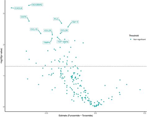 Furosemide versus torsemide in plasma. X‐axis represents difference in ...