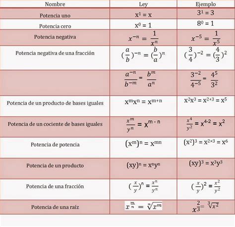 Formulario de leyes de los exponentes – Artofit