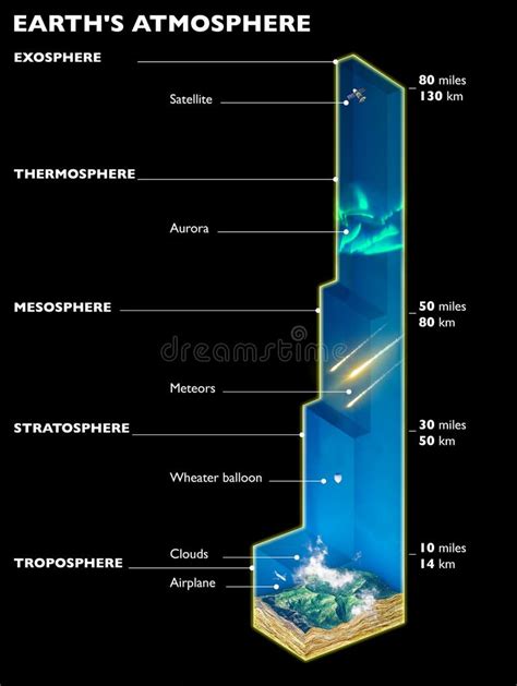 Earth Levels Atmosphere Diagram Stock Illustrations – 6 Earth Levels ...