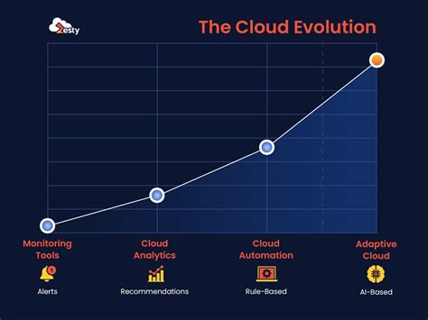 Is Ai The Future Of Cloud Management Zesty