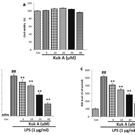 A Effect Of Kuk A On Raw 2647 Macrophage Cell Viability Raw 2647