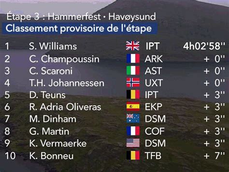 Arctic Race De Noruega Clasificaciones De La Tercera Etapa