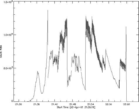 Hard X Ray Light Curve Of The Event In The Range 1929 KeV Obtained By