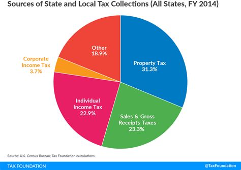 State Local Tax Toolkit Sources Of Tax Collections Tax Foundation