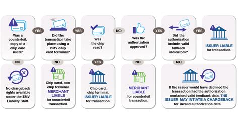 Emv Chip Cards Benefits Security And How They Work