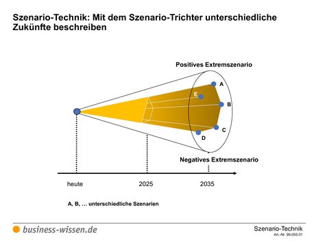 Szenario Technik Management Handbuch Business Wissen De