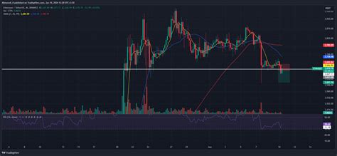 BINANCE ETHUSDT Chart Image By Alimoradi 0 TradingView