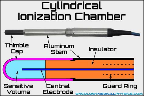 Ion Chamber Design and Operation | Oncology Medical Physics