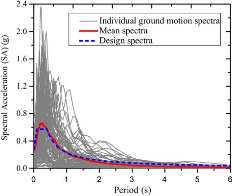 Response Spectrum Of The Selected Ground Motions Download Scientific Diagram