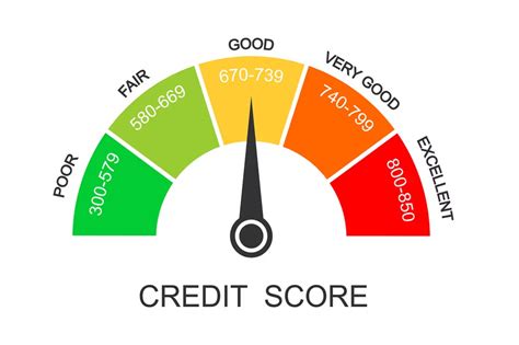 Credit Score Archives Dignited