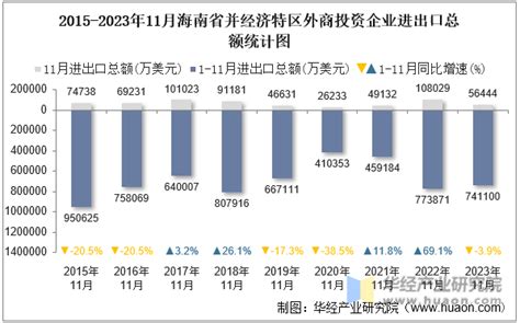 2023年11月海南省并经济特区外商投资企业进出口总额情况统计华经情报网华经产业研究院