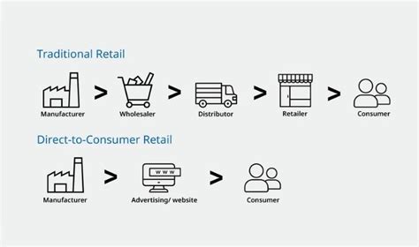 Direct To Consumer DTC Marketing What You Should Know