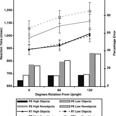 Mean Reaction Times Rts In Milliseconds Standard Errors And