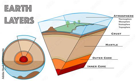 Structure Of The Earth Showing The Earth S This Cross Section Shows