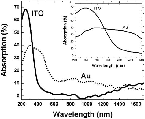 Absorption Spectrum Of Ito And Au Films Inset Shows The Same Data For