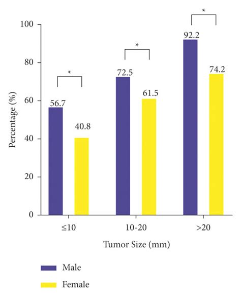 Comparisons Of Overall Lymph Node Metastasis Rates Between Female And Download Scientific