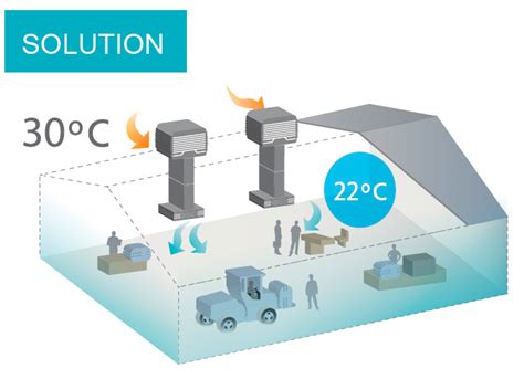 Cooling of industrial plants using evaporative coolers - Climatización evaporativa