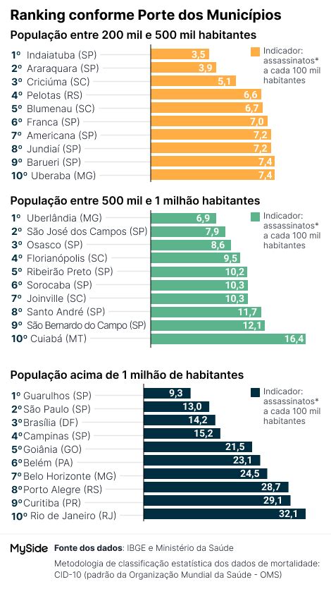 Sete Capitais Brasileiras Est O Entre As Cidades Mais Violentas