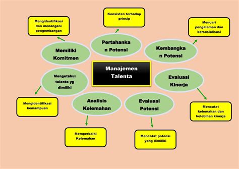 Manajemen Talenta Mind Mapp