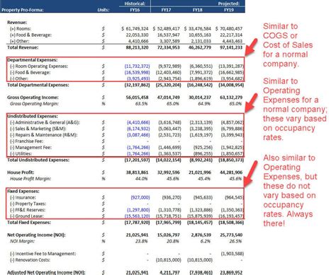 Real Estate Pro-Forma: Calculations, Examples, and Scenarios (Video)