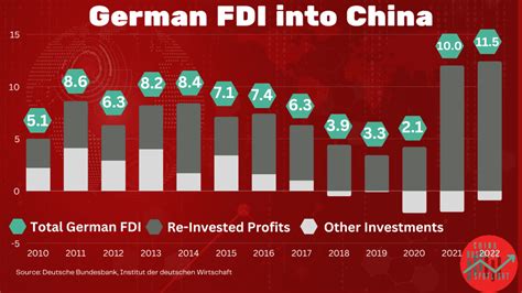 Deutsche Unternehmen Investieren Auf Rekordniveau In China