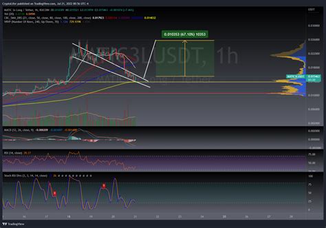 KUCOIN MATIC3LUSDT Chart Image By CryptoLifer TradingView