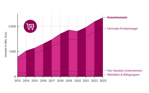 Umsatz Und Absatzzahlen Zahlen Und Fakten Zum Fairen Handel In