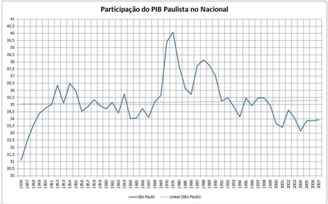 Crescimento Do Pib Paulista Participa O Do Pib Paulista