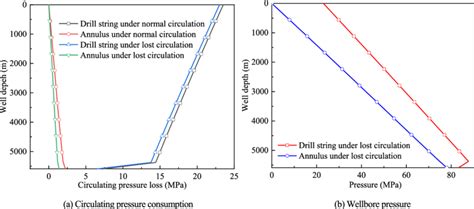 Simulation Results Of Circulating Pressure Loss And Wellbore Pressure