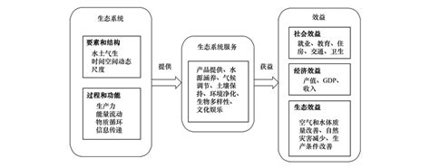 生态效益及其特性