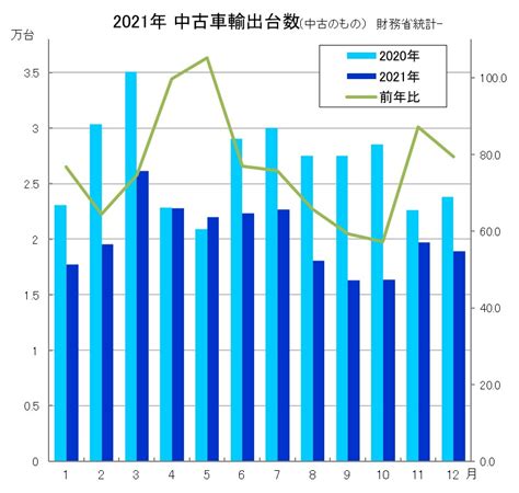 オートバイ流通新聞 2021年 中古車輸出台数 出揃う 12月は前年同月206％減1万8899台 年間で245％減に