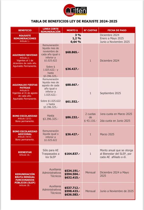 Tabla De Beneficios Ley Reajuste 2024 Aefen