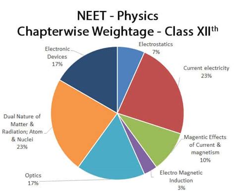 Neet Chapter Wise Weightage Important Chapters For Neet Careerorbits