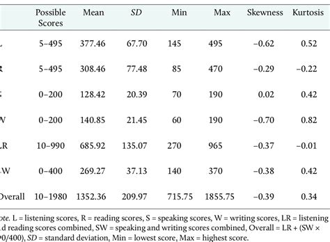 Table 1 From Toeic Listening And Reading Test And Overall English